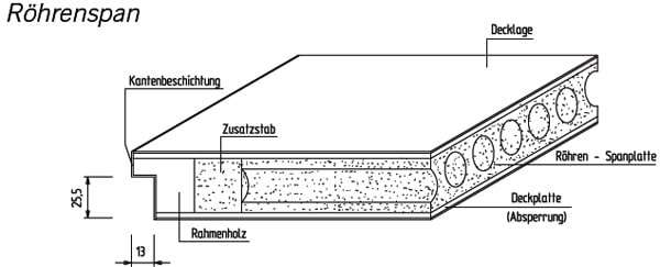 Zimmertüren Röhrenspan-Mittellage - pmt Innentüren für Rosenheim und München